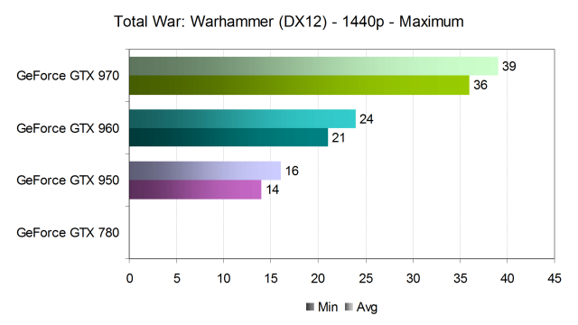 Тестирование производительности видеокарт Nvidia GeForce в игре Total War: Warhammer, фото 20