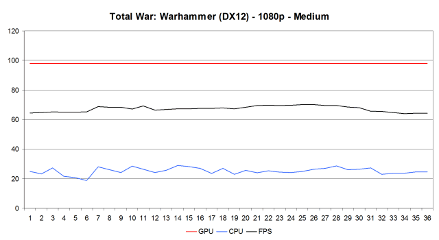 Тестирование производительности видеокарт AMD Radeon в игре Total War: Warhammer, фото 9