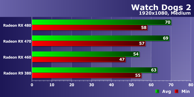 Тестирование производительности видеокарт AMD Radeon в игре Watch Dogs 2, фото 14