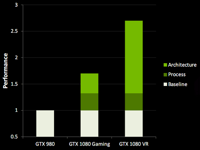 Видеоускоритель Nvidia GeForce GTX 1080:, фото 2