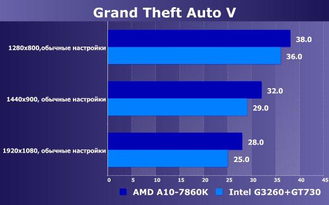 Тестирование в игре Grand Theft Auto V на бюджетных платформах ПК:, фото 7