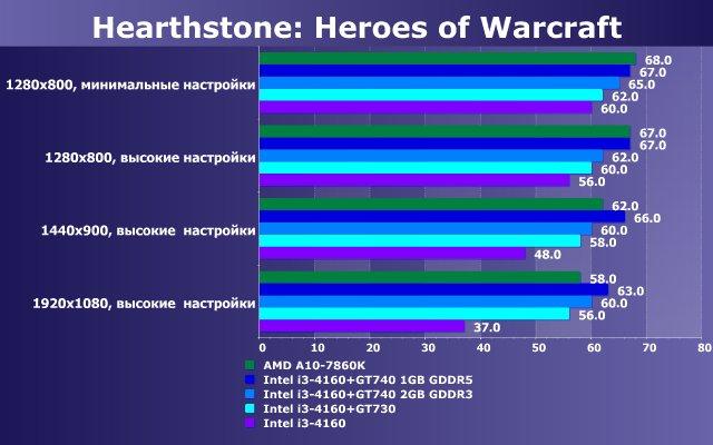 Тестирование в игре Hearthstone: Heroes of Warcraft на двух бюджетных платформах ПК:, фото 13