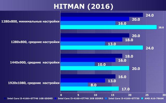 Тестирование в игре Hitman (2016) на двух бюджетных платформах:, фото 12