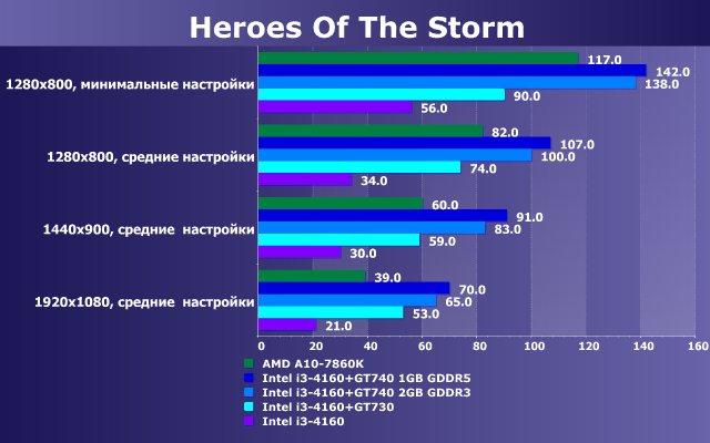 Тестирование в игре Heroes of the Storm на двух бюджетных платформах ПК:, фото 13