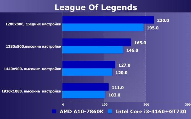 Тестирование в игре League Of Legends на двух бюджетных платформах:, фото 6
