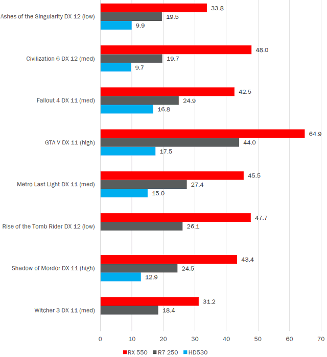 Видеоускоритель AMD Radeon RX 550:, фото 7