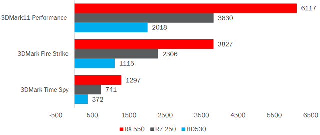 Видеоускоритель AMD Radeon RX 550:, фото 5