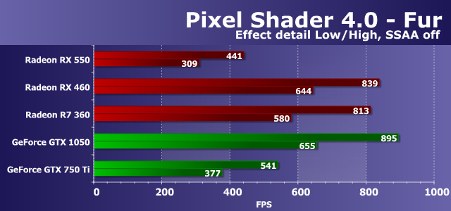 Видеоускоритель Asus Radeon RX 550 (4 ГБ):, фото 15