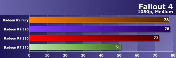 Тестирование видеокарт Sapphire Radeon в современных играх, фото 31