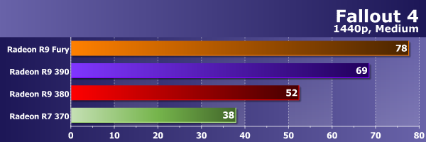Тестирование видеокарт Sapphire Radeon в современных играх, фото 34