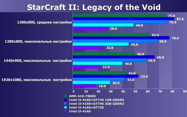 Тестирование в игре StarCraft II: Legacy of the Void на двух бюджетных платформах:, фото 13