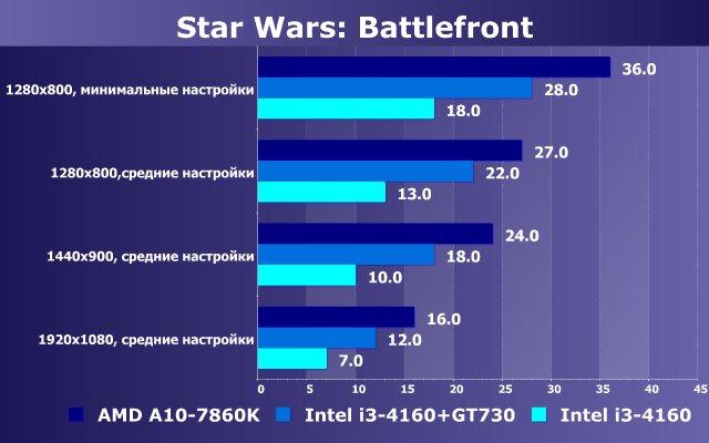 Тестирование в игре Star Wars: Battlefront на бюджетных платформах ПК:, фото 13