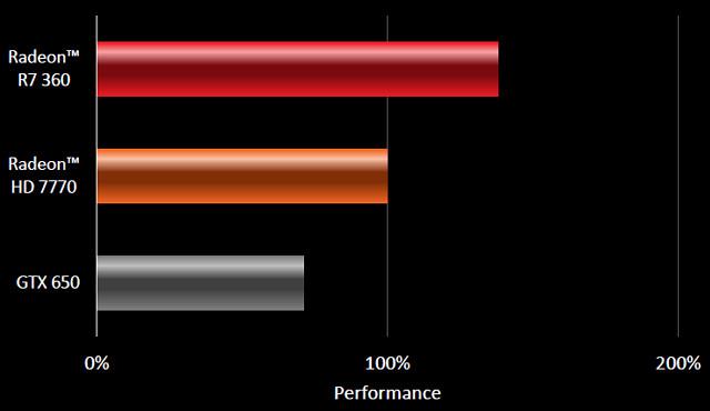 Видеоускоритель AMD Radeon R7 360:, фото 2