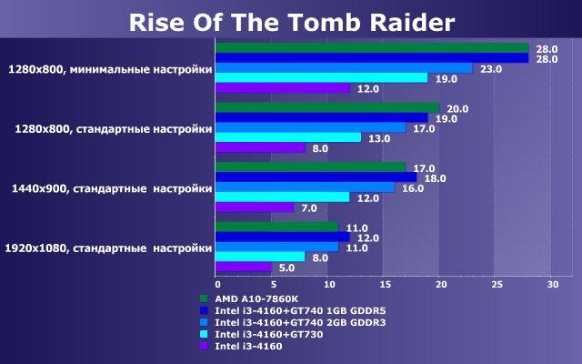 Тестирование в игре Rise Of The Tomb Raider на двух бюджетных платформах:, фото 15
