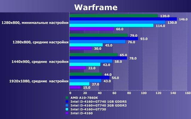 Тестирование в игре Warframe на двух бюджетных платформах ПК:, фото 13