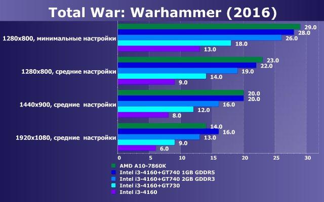 Тестирование в игре Total War: Warhammer (2016) на двух бюджетных платформах ПК:, фото 15