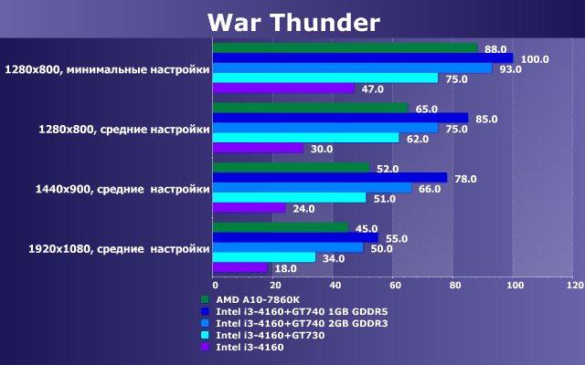 Тестирование в игре War Thunder на двух бюджетных платформах:, фото 13