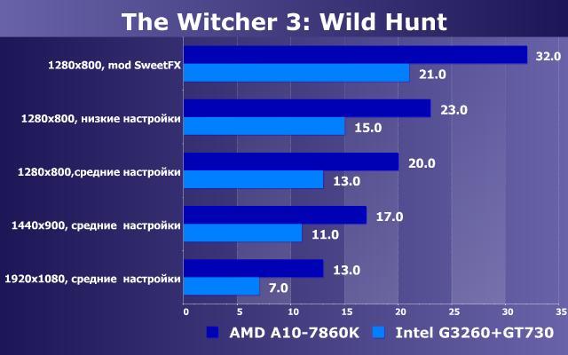 Тестирование в игре The Witcher 3: Wild Hunt на двух бюджетных платформах:, фото 7
