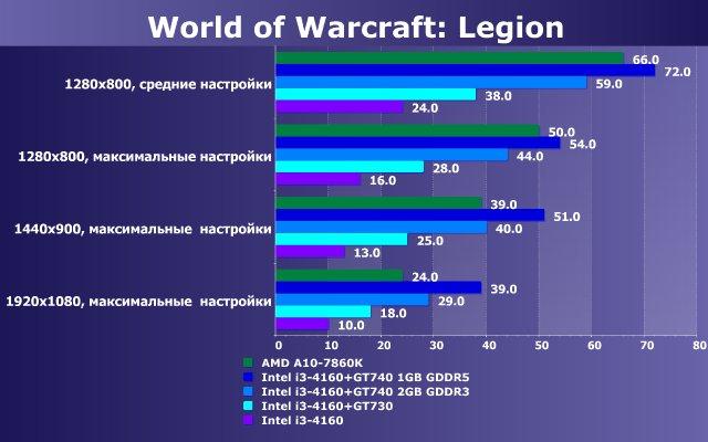 Тестирование в игре World of Warcraft: Legion на двух бюджетных платформах ПК:, фото 13
