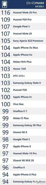 Утёкший в сеть рейтинг DxOMark назначил флагманский Huawei Mate 20 Pro лучшим камерофоном в истории, фото 2