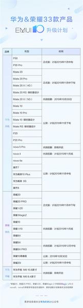 В ближайшее время EMUI 10 получат 33 смартфона Honor и Huawei: список, фото 1