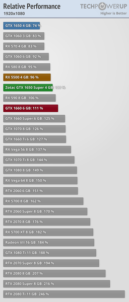 GeForce GTX 1650 Super против Radeon RX 5500 в огромном тесте, фото 2