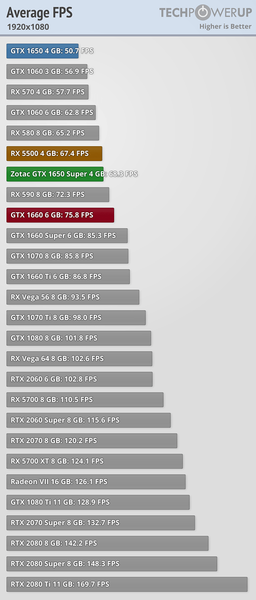 GeForce GTX 1650 Super против Radeon RX 5500 в огромном тесте, фото 3