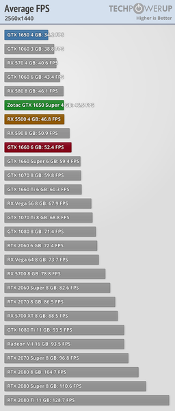 GeForce GTX 1650 Super против Radeon RX 5500 в огромном тесте, фото 4