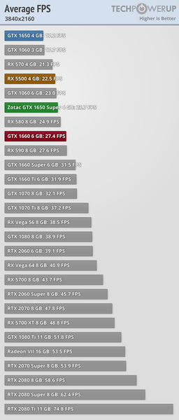 GeForce GTX 1650 Super против Radeon RX 5500 в огромном тесте, фото 5