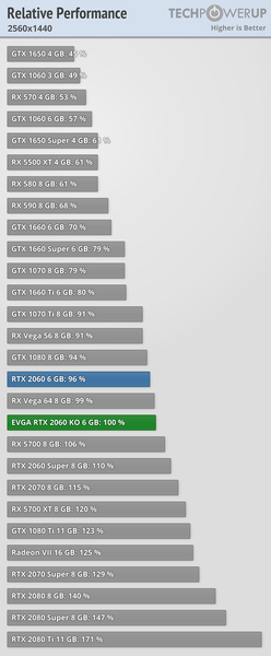На что способна самая дешёвая GeForce RTX 2060 на рынке? Большое тестирование даёт ответ, фото 4