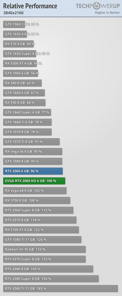На что способна самая дешёвая GeForce RTX 2060 на рынке? Большое тестирование даёт ответ, фото 5