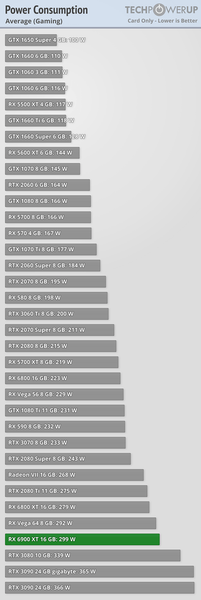 Radeon RX 6900 XT вышла и не смогла победить GeForce RTX 3090. Зато она намного дешевле, фото 3
