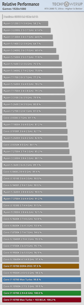 Секретное оружие Intel против AMD. Разгон неразгоняемых процессоров Comet Lake иногда даёт потрясающий результат, фото 2