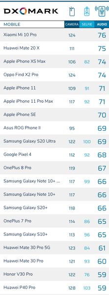 Король камерофонов Huawei P40 Pro провалил звуковой тест DxOMark. Он уступил двум десяткам моделей, включая iPhone SE, фото 3