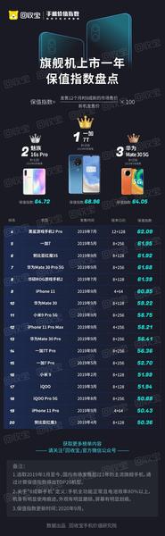 iPhone 11 занял лишь 9 место в новом рейтинге. Какие смартфоны дешевеют медленнее всего, фото 2