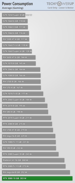 Опубликованы обзоры GeForce RTX 3080. Насколько же она действительно быстрее RTX 2080?, фото 6
