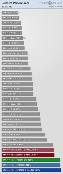 Какой процессор — Intel или AMD — лучше выбрать для GeForce RTX 3080?, фото 3