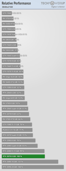 Опубликованы обзоры видеокарты GeForce RTX 3070. Действительно ли она не уступает RTX 2080 Ti?, фото 4