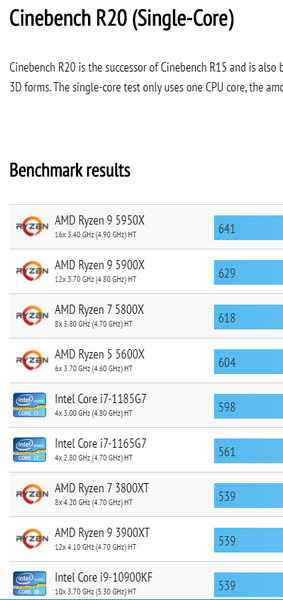 Результаты всех процессоров Ryzen 5000 в тесте Cinebench, фото 1
