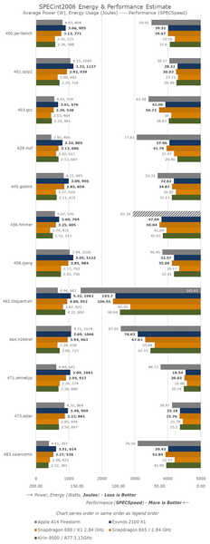 Тестирование Samsung Galaxy S21 Ultra на разных платформах показало, что Exynos 2100 не в состоянии бороться со Snapdragon 888. У неё проблемы с нагревом и энергопотреблением, фото 3