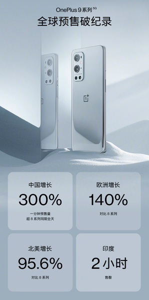 OnePlus 9 и OnePlus 9 Pro бьют рекорды популярности не только в Китае, но и в Европе, и в США, фото 1