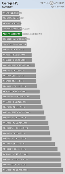 Так на что же способна 200-долларовая Radeon RX 6500 XT с 4 ГБ памяти и 64-разрядной шиной? В Сети появились полноценные тесты, фото 3