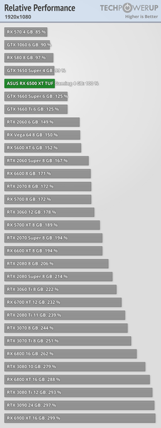 Так на что же способна 200-долларовая Radeon RX 6500 XT с 4 ГБ памяти и 64-разрядной шиной? В Сети появились полноценные тесты, фото 2