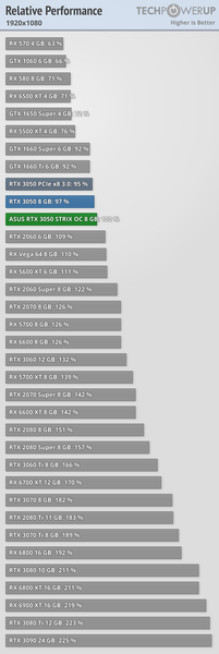 GeForce RTX 3050 — почти RTX 2060 всего за 250 долларов. Обзоры показали, что при рекомендованной цене это отличная карта, фото 2