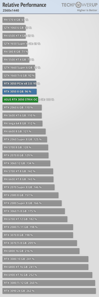 GeForce RTX 3050 — почти RTX 2060 всего за 250 долларов. Обзоры показали, что при рекомендованной цене это отличная карта, фото 3