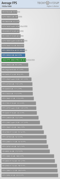 GeForce RTX 3050 — почти RTX 2060 всего за 250 долларов. Обзоры показали, что при рекомендованной цене это отличная карта, фото 4