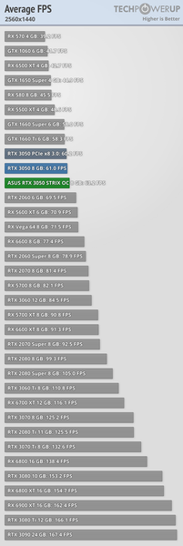 GeForce RTX 3050 — почти RTX 2060 всего за 250 долларов. Обзоры показали, что при рекомендованной цене это отличная карта, фото 5