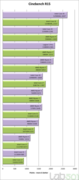 Мобильный CPU Core i9-12900HK настолько производительный, что обходит даже 16-ядерный Ryzen Threadripper 1950X, фото 2