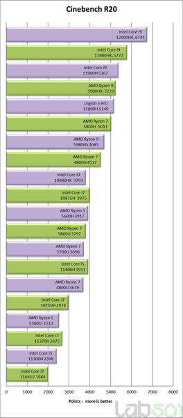 Мобильный CPU Core i9-12900HK настолько производительный, что обходит даже 16-ядерный Ryzen Threadripper 1950X, фото 3