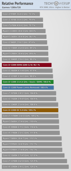 Разогнанный до 5,0 ГГц четырёхъядерный Core i3-12300 обходит в играх 8-ядерный Core i7-11700KF и 10-ядерный Core i9-10900K, фото 2